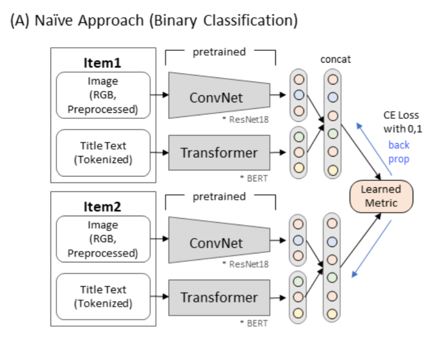 Naive Approach